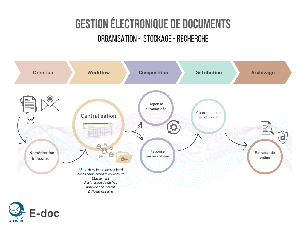 Gestion électronique de documents